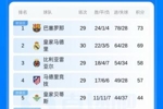 西甲积分榜：皇马遭近4轮首败先赛距榜首4分 巴萨凌晨3点将战马竞