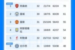 英超积分榜：红军先赛4分领先第6切尔西，枪手输球切尔西将战曼城