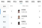 中超助攻榜：约尼查7次遥遥领先，米特里策3次第二
