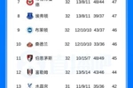 争五激烈！英超积分榜：曼联仍第3领先蓝军7分 第5至第10仅差6分