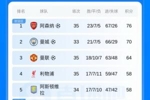 积分榜：曼联三连胜锁定欧冠资格，利物浦剩3轮领先第6樱桃6分