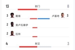 加拿大vs波黑：射门13-8、射正4-3、预期进球1.25-0.98、角球9-4