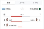 阿根廷3-0阿尔及利亚数据：射门10-7 射正6-0 控球率48%-52%